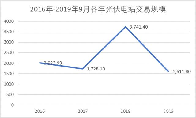 中國(guó)光伏電站的投資成本到底幾何？