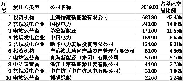 2019年前三季度前十大光伏電站買主