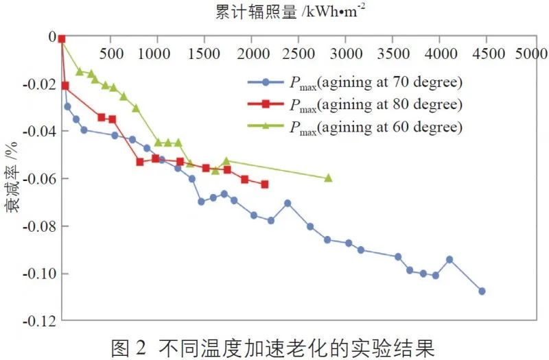 不同溫度加速老化的實驗結(jié)果