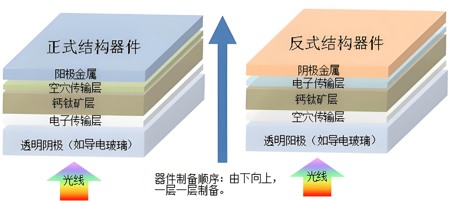 鈣鈦礦太陽(yáng)能電池的結(jié)構(gòu)分類有哪些