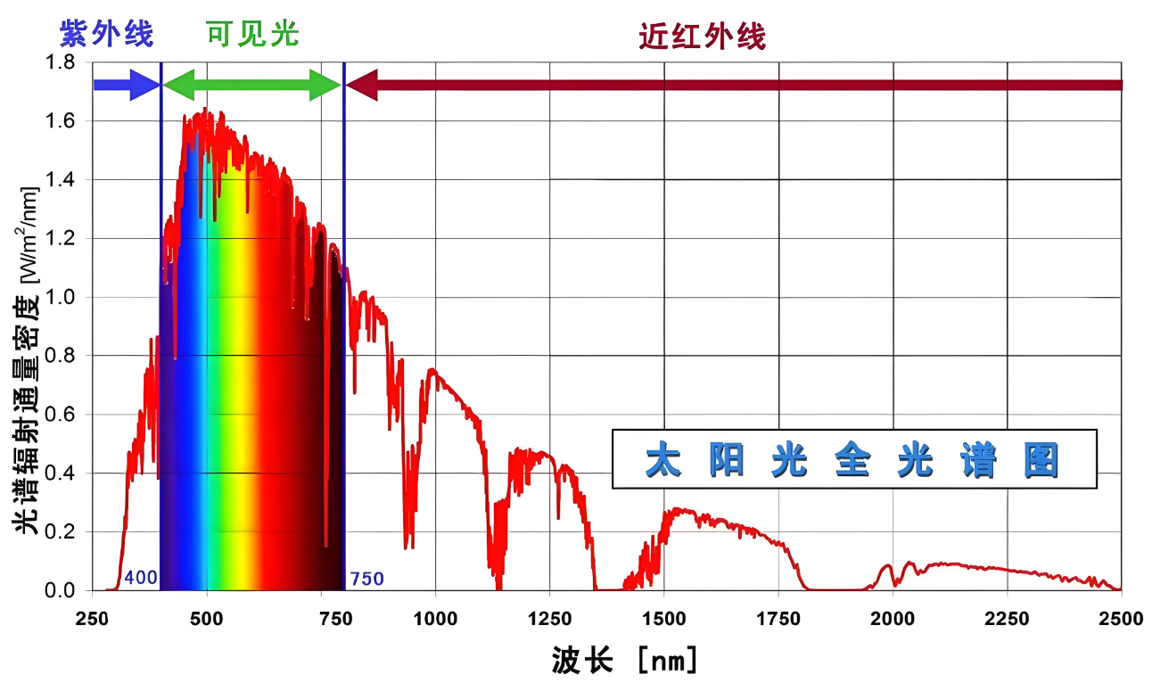 測試太陽能電池效率儀器的波長