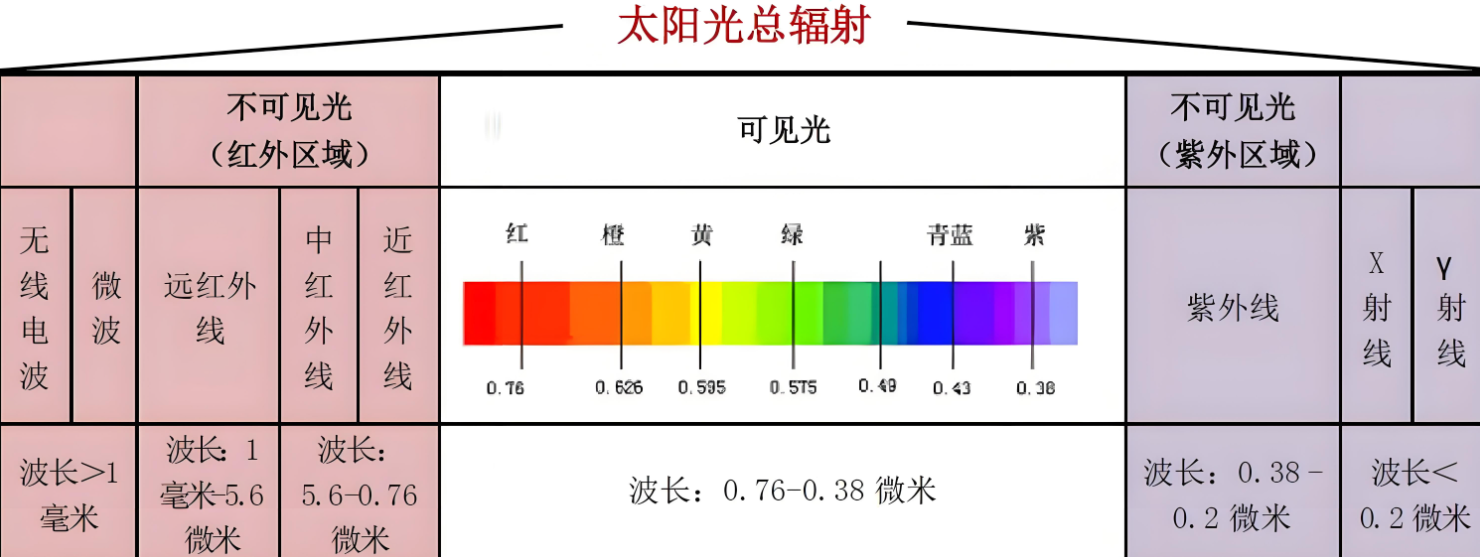 光譜圖里各波長對應的什么光