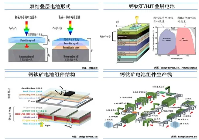 HJT組件和鈣鈦礦的弱光優(yōu)勢哪個明顯些