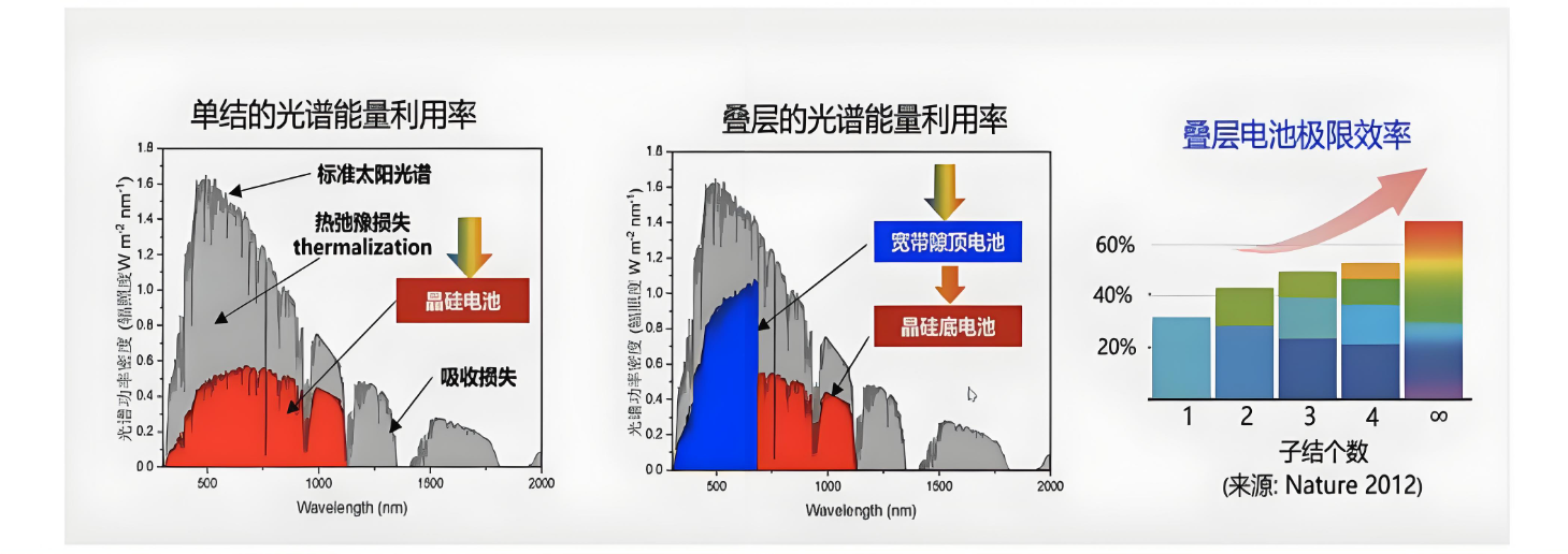 鈣鈦礦單結(jié)電池轉(zhuǎn)化效率理論和現(xiàn)實相差多少