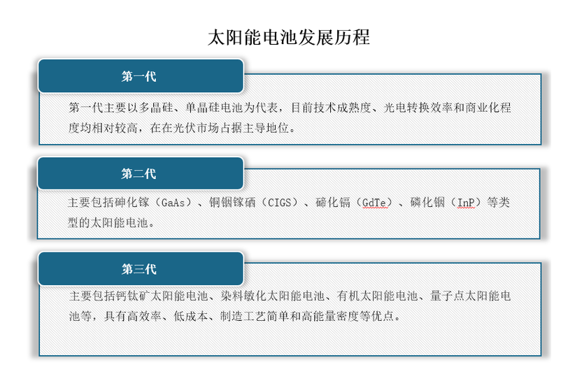 幾代太陽能電池的發(fā)展歷程