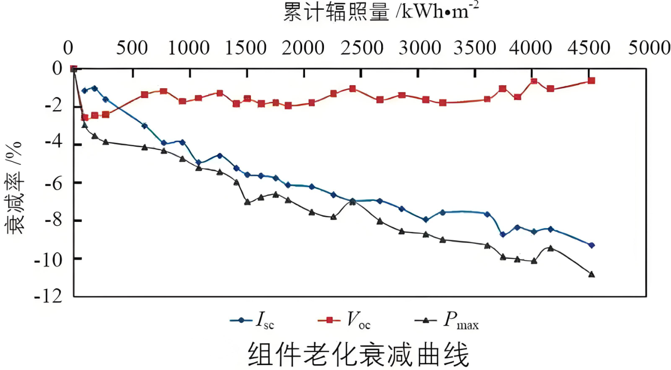 光伏組件的老化測試需要準(zhǔn)備什么